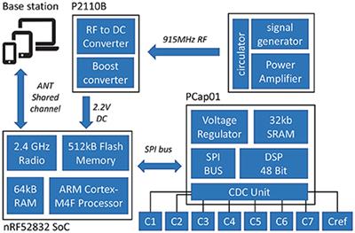 Multi-Point Wireless Temperature Sensing System for Monitoring Pharmaceutical Lyophilization